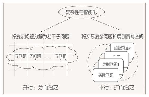 图6 并行与平行：从GAN到平行智能